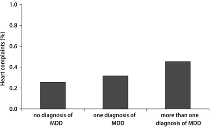 Fig. 3 Percentage of participants indicating heart complaints in 1999 (v 2 (2, N = 277) = 6.425, P &lt; .05)