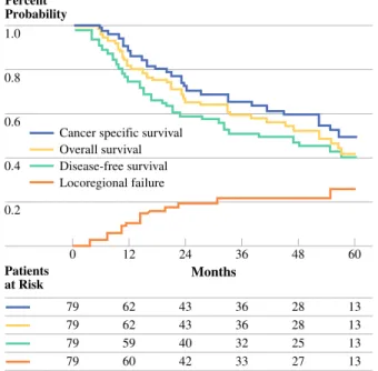 FIG. 1 Probability of cancer-specific survival (dashed line), overall survival (solid line), disease-free survival (dotted line), and  locore-gional failure (dashed/dotted line) in 79 patients treated with accelerated postoperative radiotherapy