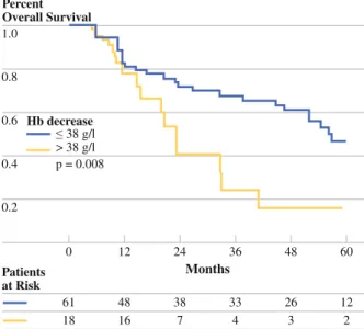 FIG. 2 Overall survival according to hemoglobin (Hb) decrease following surgery. Solid line represents patients with Hb  decrea-se B38 g/l, and dashed line patients with Hb decrease [ 38 g/l  (log-rank test, P = 0.008)