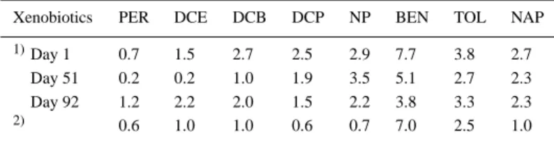 Table 1. Final concentrations in µM of the xenobiotics added to the batch experi- experi-ments and SSCS