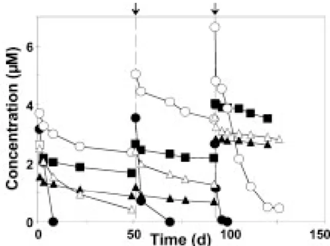 Figure 3. Transformation of PER (  ), DCE ( N ), and NP (CI RCLE) in a methanogenic batch culture
