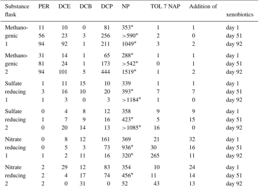 Table 3. Transformation rates (averages; in nmol d −1 l −1 ) in the batch cultures. Losses in the corresponding sterile controls are subtracted
