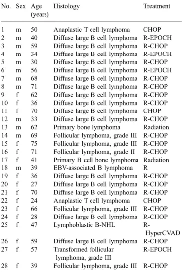 Table 2. Characteristics, histology and treatment of 22 HD patients with bone involvement