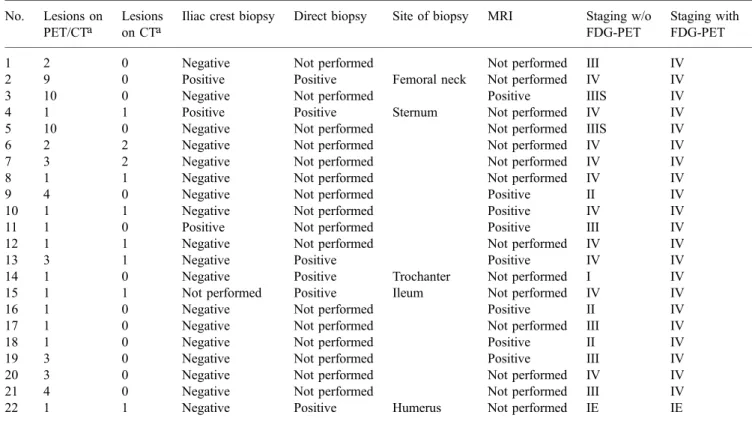 Table 4. Number of bone lesions, biopsy results and staging with PET/CT and CT alone in 22 HD patients No