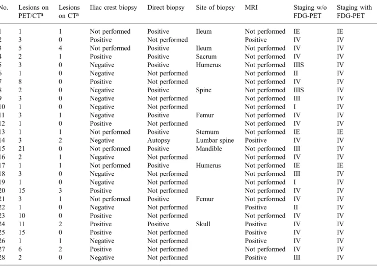 Table 5. Number of bone lesions, biopsy results and staging with PET/CT and CT alone in 28 NHL patients No