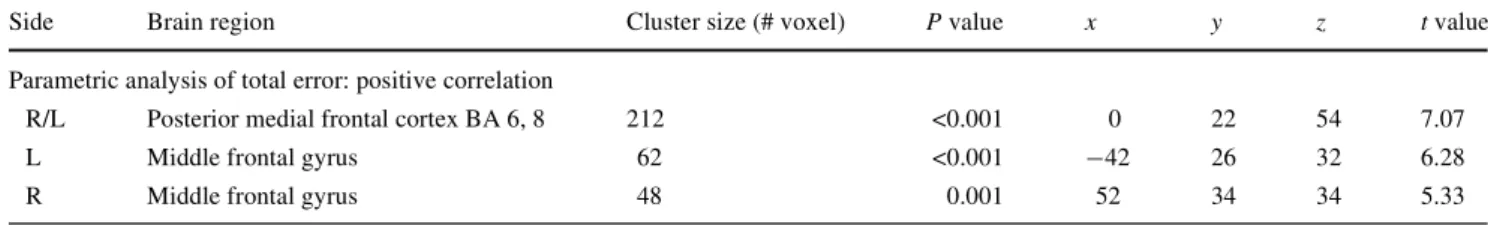 Table 2). One of these clusters contained several local maxima. The strongest local maximum was found to be located in the right inferior frontal sulcus, the second in the right inferior frontal gyrus (IFG) and the third in the