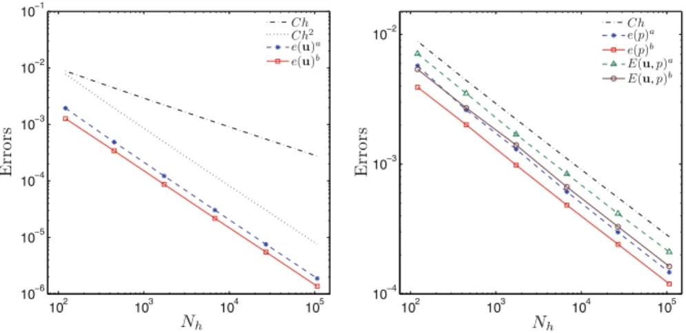 Fig. 5 Convergence histories for the FVE methods (6.1) and (3.9). The displayed quantities correspond to e ( u ) :=  u − ˜ u h  L 2 () , e ( p ) :=  p − ˜p h  L 2 () and E ( u , p ) := ||| u − ˜ u h ||| h +  p − ˜p h  h 