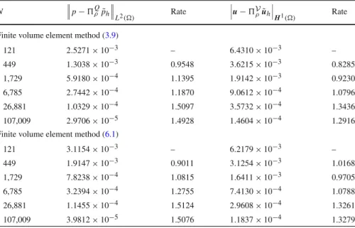 Table 2 Degrees of freedom N h , computed errors and observed superconvergence rates for methods (3.9) and (6.1)
