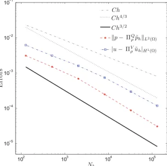 Fig. 6 Superconvergence rates obtained by a higher order postprocessing procedure. The displayed quan- quan-tities correspond to   u −  V ρ u˜ h  H 1 () and  p −  ρ Q p˜ h  L 2 ()