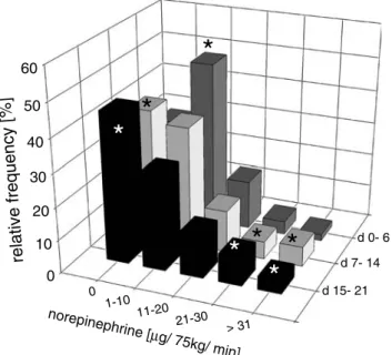 Figure 2. Relative frequency distribution of norepinephrine dose in  50 patients suffering from severe TBI up to 3 weeks following injury