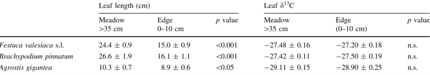 Table 3 Leaf length and leaf d 13 C values (mean ± SE) of the three most abundant grass species