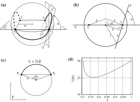 Fig. 8. a–c Determining the thickness of β τ as described in Lemma 6. d The volume V of the tubular neighbourhood of β τ