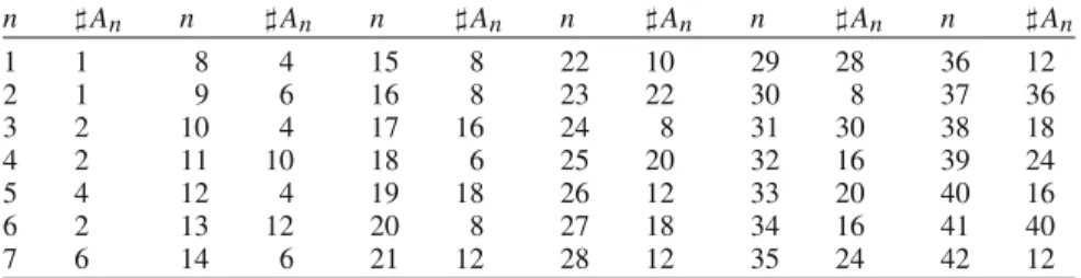 Table 1. The set A n := {k ∈ {1, . . . , n} : gcd(k, n) = 1} for n ∈ N , consists of the values k, such that β n , k is a closed curve