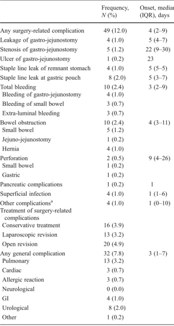 Table 1 Distribution and onset of post-operative complications (n 0 410) Frequency,
