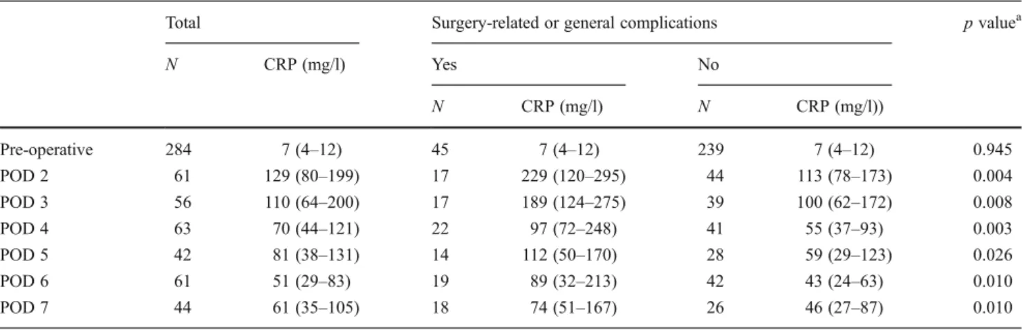 Fig. 1 ROC plots for the diagnostic value of CRP on POD 2 to 5 to detect complications