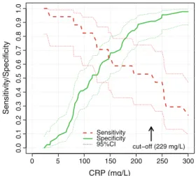 Fig. 2 Influence of threshold on diagnostic values on day 2. Sensitiv- Sensitiv-ity and specificSensitiv-ity are plotted against the CRP levels on POD 2, together with the 95 % confidence levels (dashed lines)