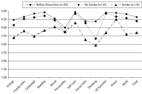 Fig. 3   SS-QOL in patients before spontaneous  cervical artery dissection (sCAD) and in survivors  with and without stroke