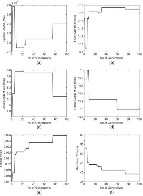 Fig. 18 Convergence of cutting conditions