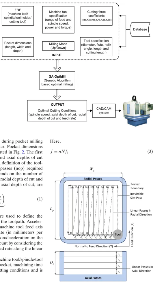 Fig. 1 System architecture of the developed optimization system (GA-OptMill)