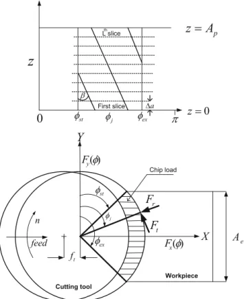 Fig. 3 Geometry of a helical end mill, redrawn from [24]