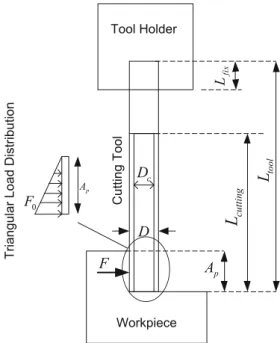 Fig. 8 Bending moment acting on the cutting tool