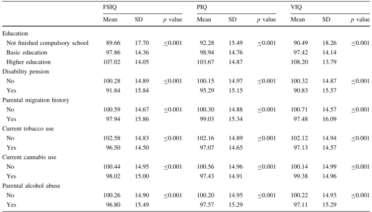 Table 2 Distributions of IQ (FSIQ, PIQ, VIQ) across related factors
