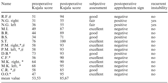 Table 1 pre- and postoperative Kujala score, postoperative subjective assessment, postoperative apprehension sign, and postoperative patellar instability