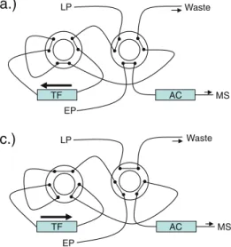 Fig. 1 Configuration of the online extraction system. LP loading pump for the online extraction, EP eluting pump for the analytical chromatography, TF turbulent flow extraction columns, AC analytical column, MS mass spectrometer