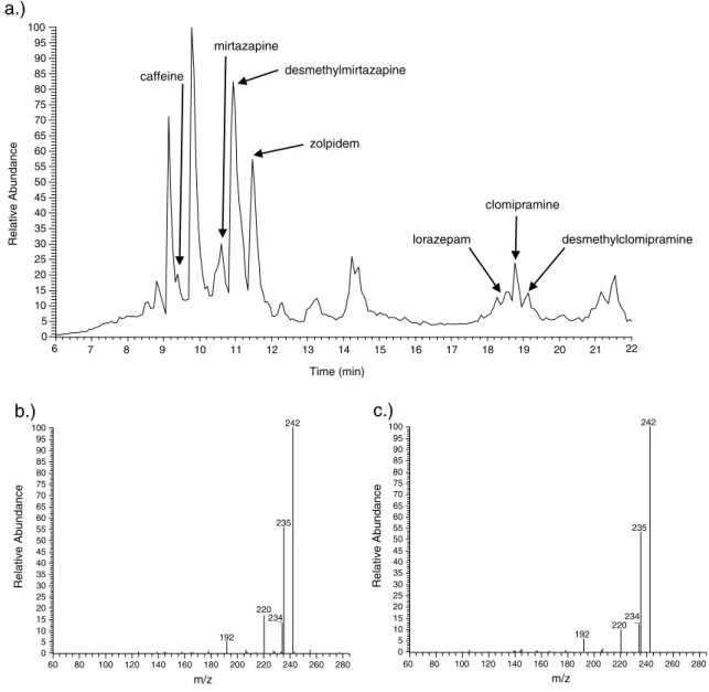 Fig. 2 Example chromatogram and spectra. a Chromatogram of a real patient case with identified substances annotated (total ion  chromato-gram)