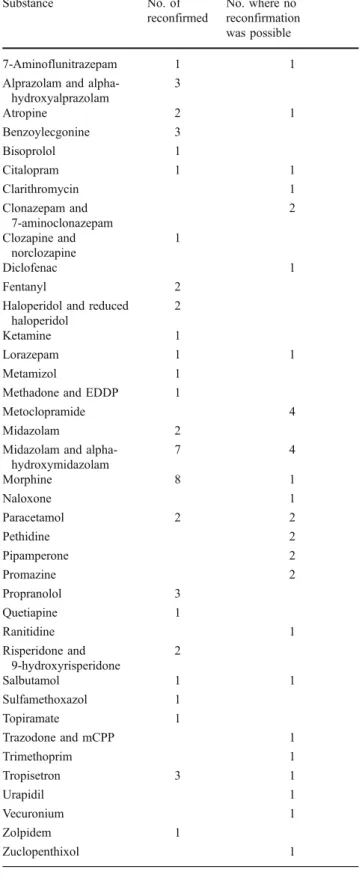 Table 3 Substances which were newly identified using the LC-MS n online screening method