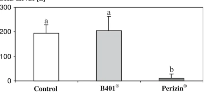 Fig. 1 Number of wandering SHB larvae (mean § SD) after 16 days in controls and in the treatments with Perizin ®  and B401 ® 