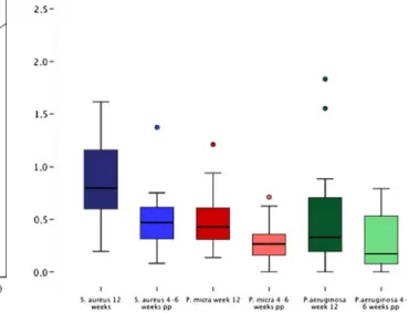 Table 2 Frequency distribution (in percent) of selected bacteria at week 12 and at 4 – 6 weeks postpartum at 10 4 and 10 5 bacterial cell cutoff levels