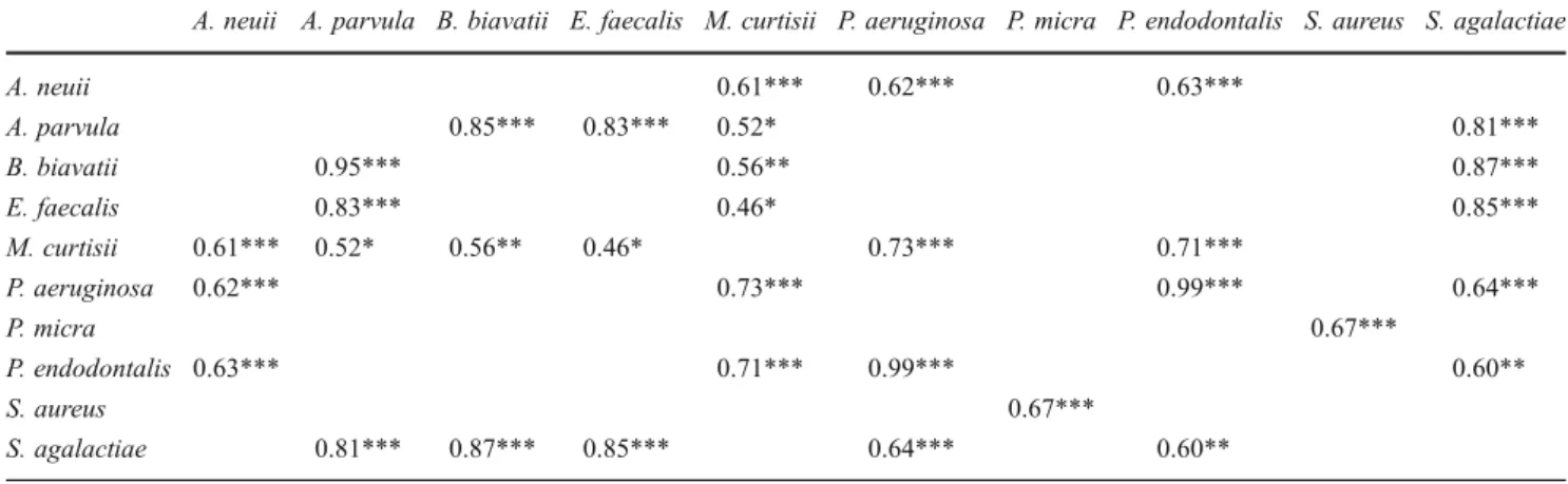 Table 3 Significant correlations between changes in subgingival counts of bacteria between week 12 of pregnancy and 4 – 6 weeks postpartum A
