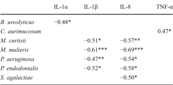 Fig. 4 Boxplot diagram illustrating mRNA cytokine levels at week 12 and at 4 – 6 weeks postpartum (empty circles represent outlier values and asterisks represents extreme outliers