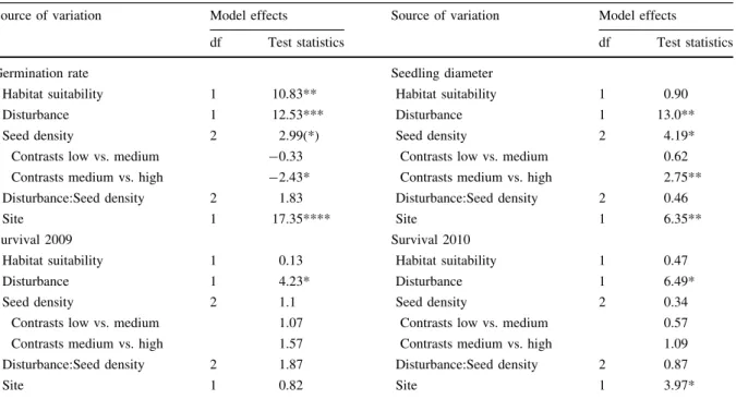 Table 2 Summary of mixed-effects model analysis testing the effects of habitat suitability, disturbance treatment and seed addition density on germination, seedling diameter and survival of Campanula thyrsoides in a seed sowing experiment