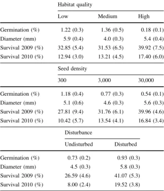 Table 5 Correlation analysis of habitat suitability with char- char-acteristics of 15 experimental sites in a seed sowing experiment with Campanula thyrsoides