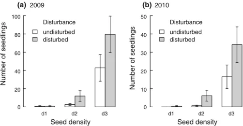 Fig. 4 The effects of seed addition density and disturbance treatment on the number of seedlings in a 2009 and b 2010 in a seed sowing experiment with Campanula thyrsoides