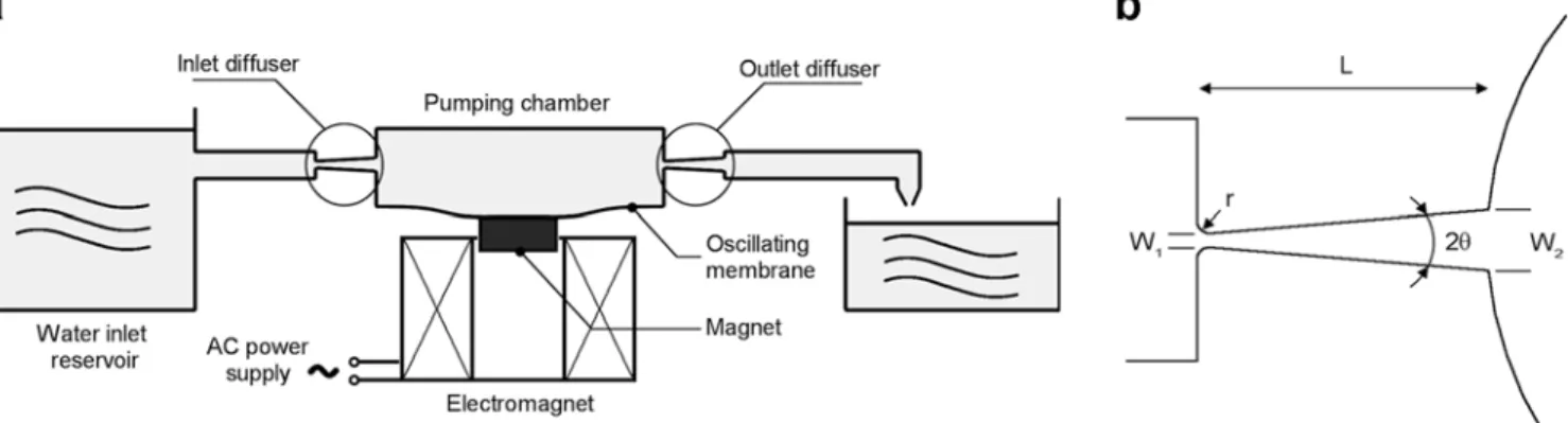 Fig. 1 a Schematic diagram of the diﬀuser micropump with external electromagnetic actuation of the magnetic membrane.