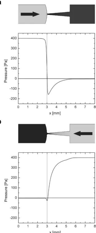 Fig. 3 Evaluation of the loss coeﬃcients a in the diﬀuser direction and b in the nozzle direction