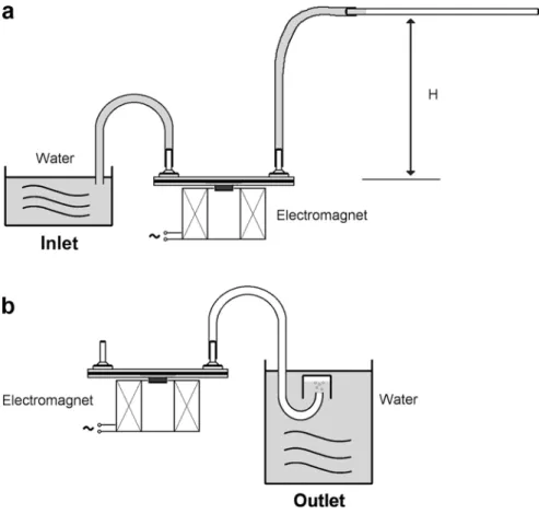 Fig. 10 Experimental setup used to measure the ﬂow rate dependence a on backpressure and frequency for water; b on frequency for air