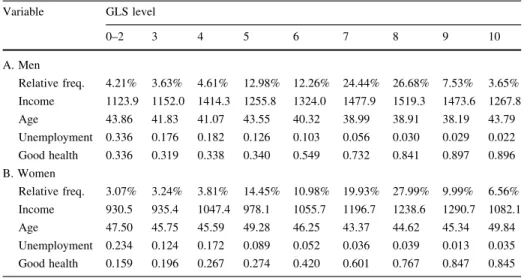 Table 4 displays the estimated coefficients on logarithmic income and unemployment separately for men (panel A) and women (panel B)