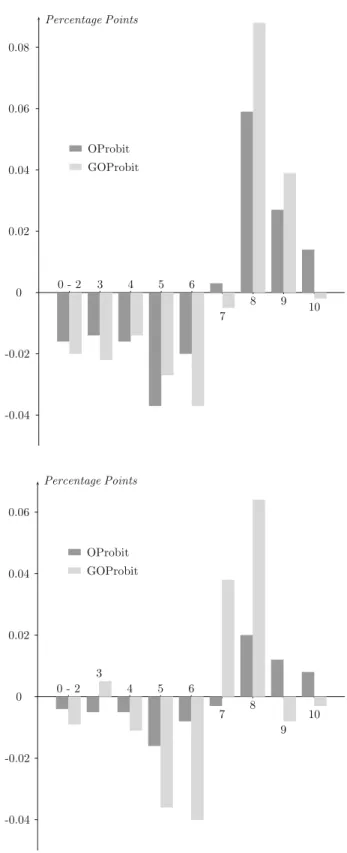Fig. 2 Marginal probability effects of income—Men