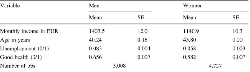 Table 1 summarizes the sample means of the explanatory variables. Among one-person households, men have a significantly higher monthly income than women (about 260 Euros) and are on average more than 5 years younger