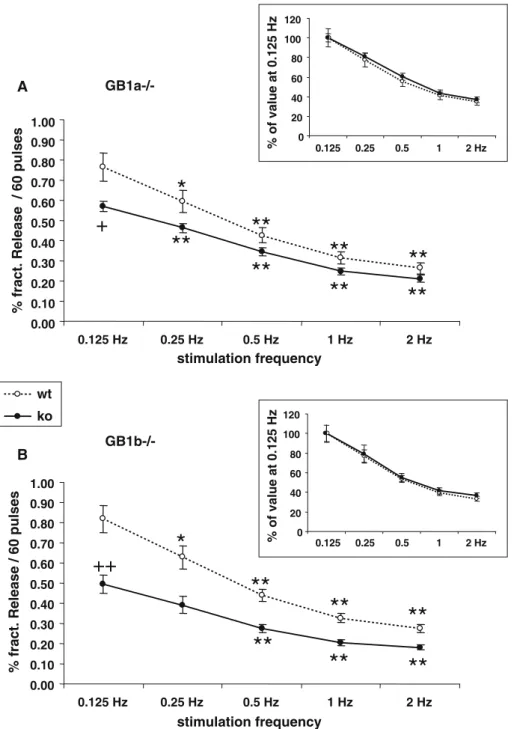 Fig. 3 Comparison of frequency dependence of [ 3 H]GABA release in cortical slices from wt, GB1a-/-, and GB1b-/- mice