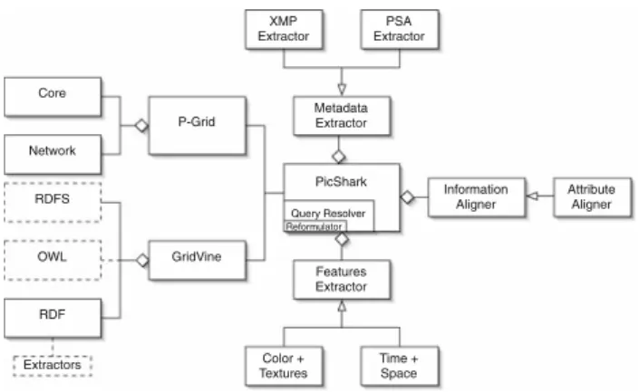 Fig. 7 The PicShark components: PicShark uses metadata extractors to syntactically export all metadata using a common format in the shared hash-table, aligners to align schemas on a semantic level, and feature extractors to extract low-level features repre