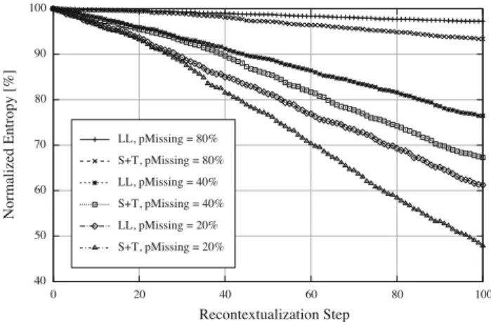 Fig. 9 Aggregated probability of the sound statements generated by the system, for metadata missing with various probabilities p Mi ssi ng;