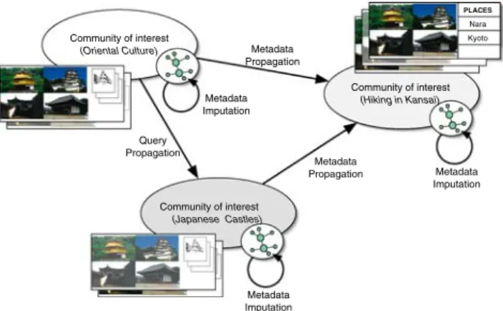 Fig. 2 Sharing semi-structured metadata: metadata incompleteness is mitigated by imputing additional metadata for sets of similar resources inside a community of interest, while metadata heterogeneity is  gradu-ally alleviated through pairwise schema mappi