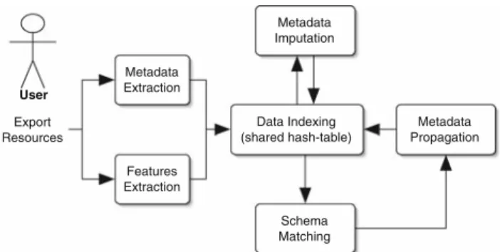 Fig. 3 The metadata recontextualization process: users start by sharing resources, which are indexed in a hash-table along with metadata and content features