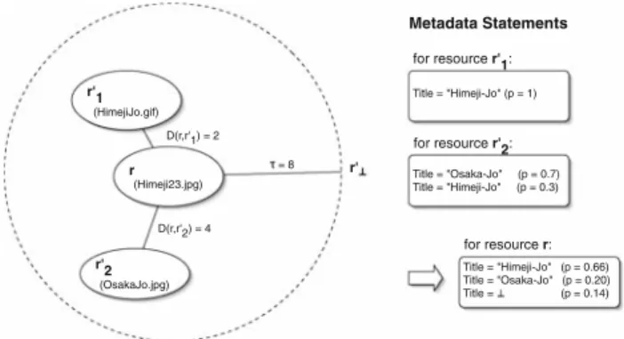 Fig. 5 An example of data imputation: statements coming from two nearby candidate resources r 1 and r 2 and an abstract instance r ⊥ are combined to complete the statements attached to resourcer whose Title is missing