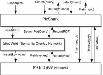 Fig. 6 The PicShark architecture: PicShark uses P-Grid to store shared resources and GridVine to share semi-structured metadata